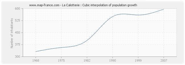 La Calotterie : Cubic interpolation of population growth